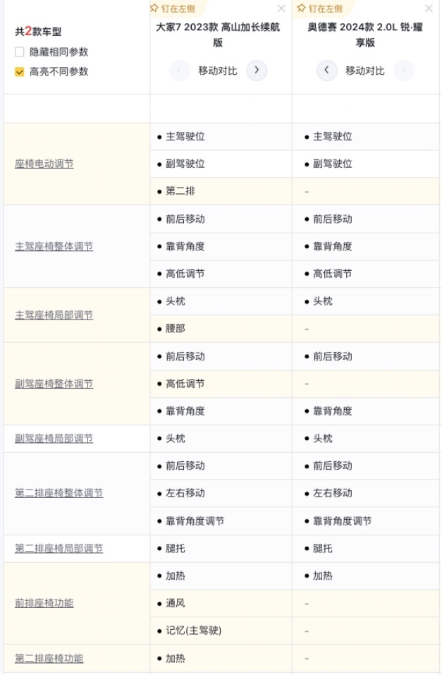 自主围剿MPV市场，上汽大通大家7对比奥德赛，你站谁？