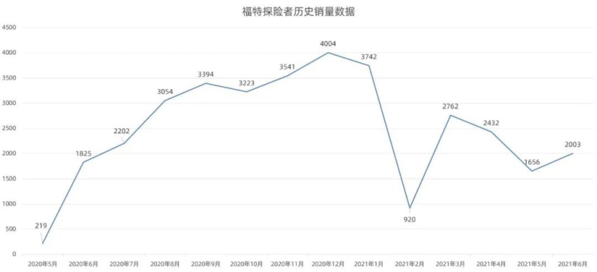 火不了也凉不透，福特吹爆的这些车到底怎么了？