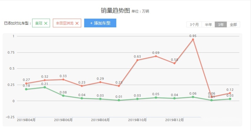 皇冠正式停产，亚洲龙能否撑起丰田旗舰的颜面？