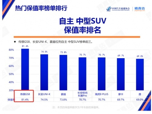 榜一大哥带飞，传祺品牌、MPV、SUV保值率高分霸榜
