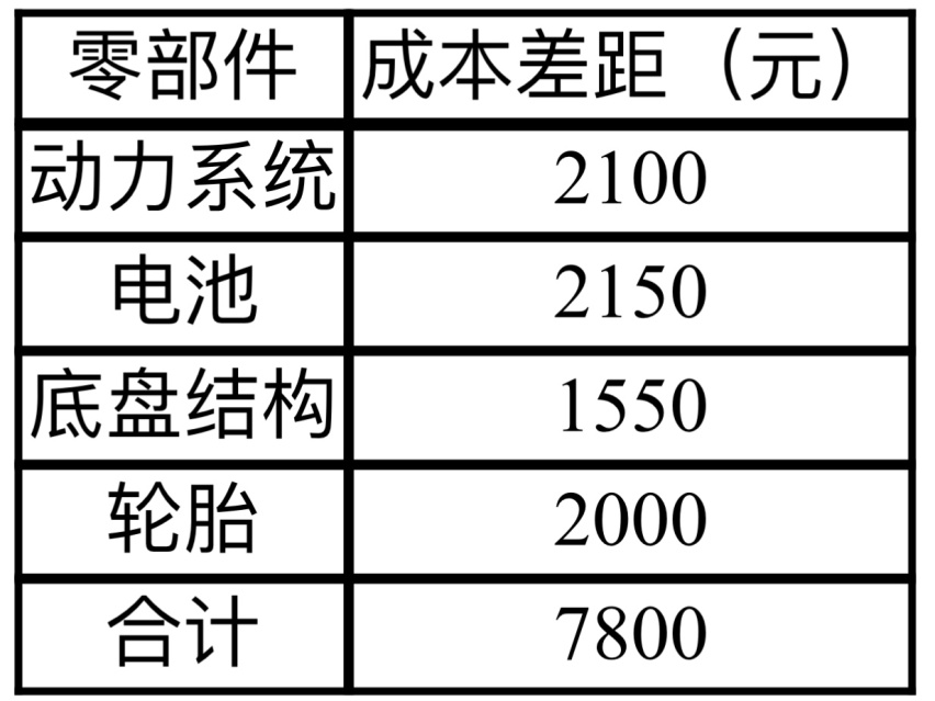 10万元插混谁更值？拆解荣威D7 DMH、比亚迪秦PLUS DM-i