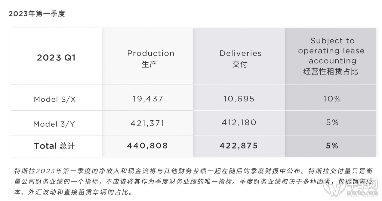 ��Ԓ�N������˹��һ����ȫ�򽻸�42.2�f�v��Model S/X�ч��Ƚ�