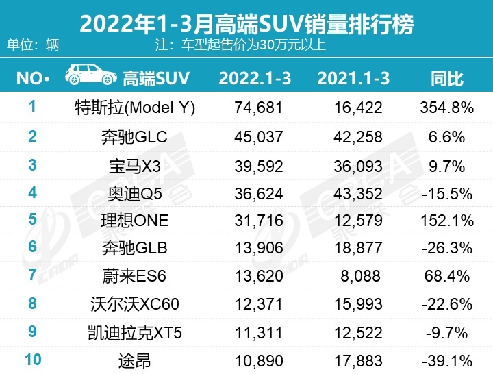 3月SUV销量：排名大变天，自主前五占4席，哈弗H6首次跌出前三！