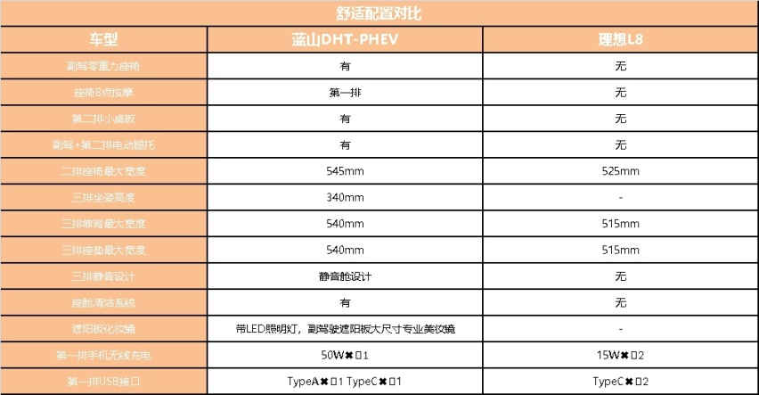 魏牌蓝山和理想L8两车横评 谁是中大型豪华SUV内卷王?