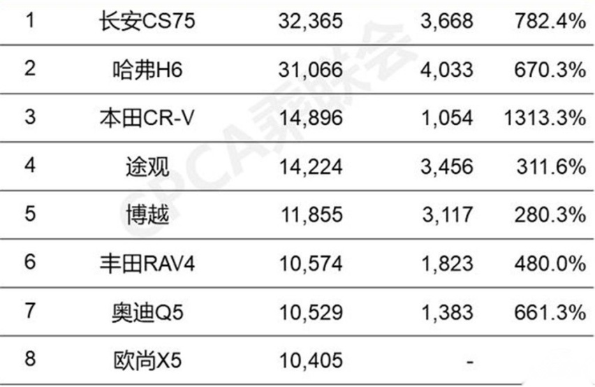有的车卖着卖着就掉队 神仙打架受伤的竟是博越