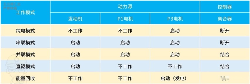 混动百科 | 一篇看懂「五菱混动系统」的电磁式「DHT」