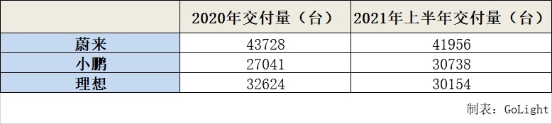 观察丨蔚来、理想、小鹏Q2财报对比，海外市场并非下一个战场