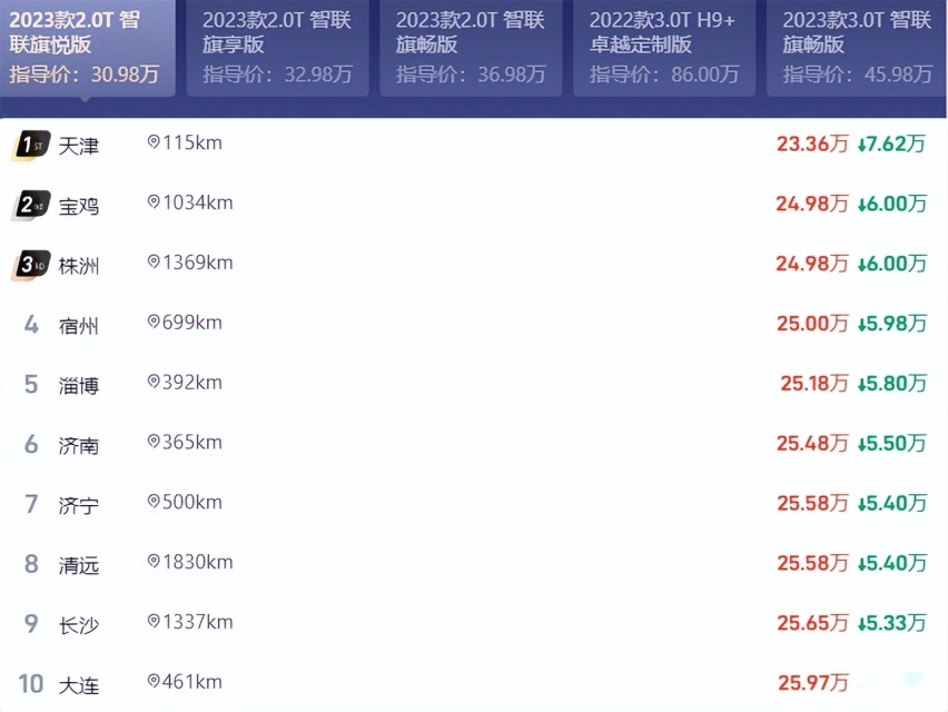 红旗H9平均优惠幅度达到6.0万元！门槛价跌破25万级大关