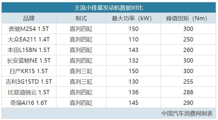 号称最强1.5T！奔驰M254引擎牛在哪？