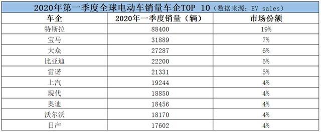 特斯拉一季度销量大幅领先，宝马大众分列二三位，比亚迪第四