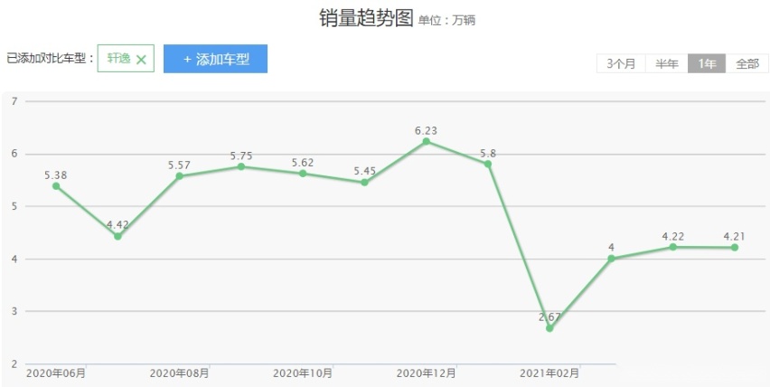 刚毕业想买省心的合资车？手握10万的预算，不妨考虑一下它