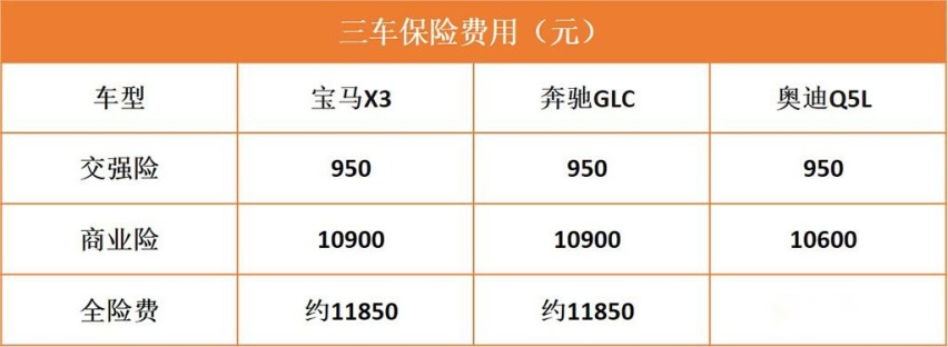 主流BBA的SUV养车分析，X3、GLC、Q5L用车成本对比