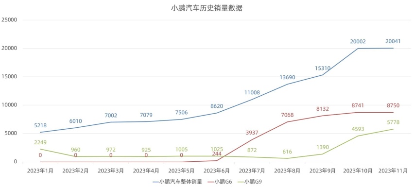 真嘟假嘟？小鹏G3i准备停产？元老产品将隐退