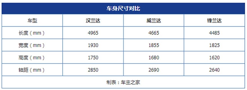 终极性价比之选 2022全新锋兰达