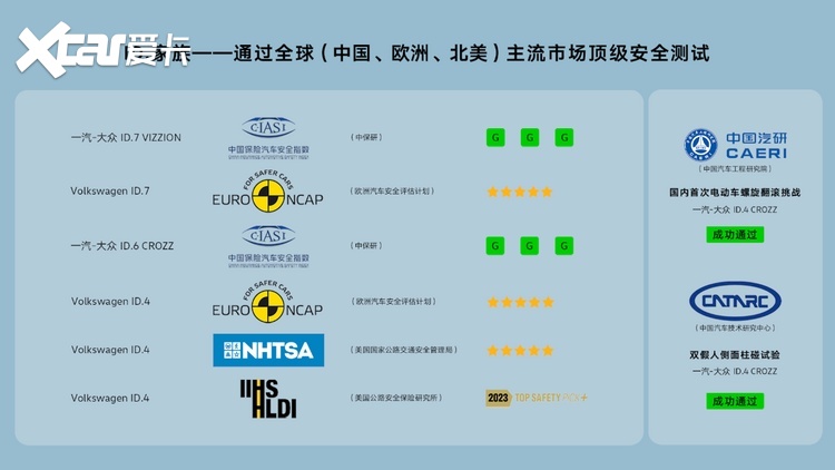 碰撞测试0缺陷 一汽-大众ID.7VIZZION中保研安全性测试全优通