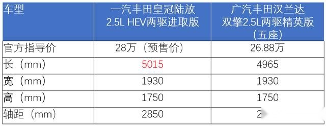 配置有優勢 價格需厚道 皇冠陸放與漢蘭達怎麼選?