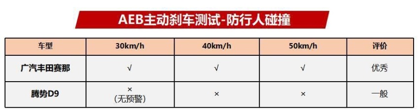 给你们看看赛那与腾势D9这MPV主动刹车实测，谁更靠谱一些？