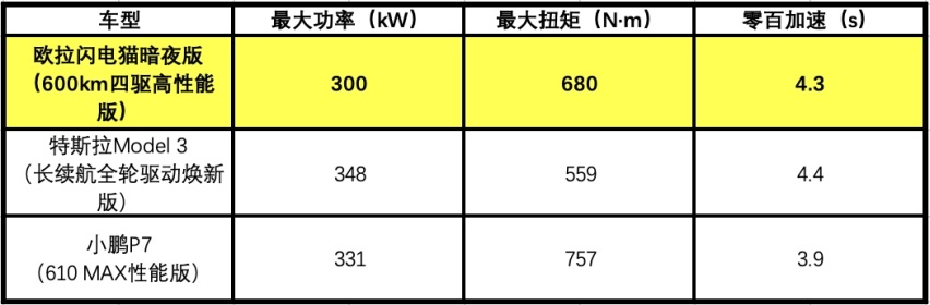 闪电猫性能比照Model3，外形近似帕梅，价格跟小鹏拼一下