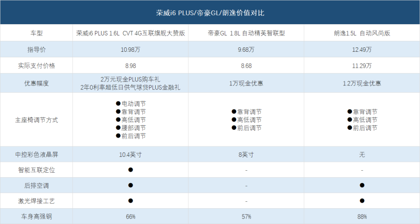 这轿车搭载1.6L动力油耗6.2L，配米其林浩悦轮胎，买？