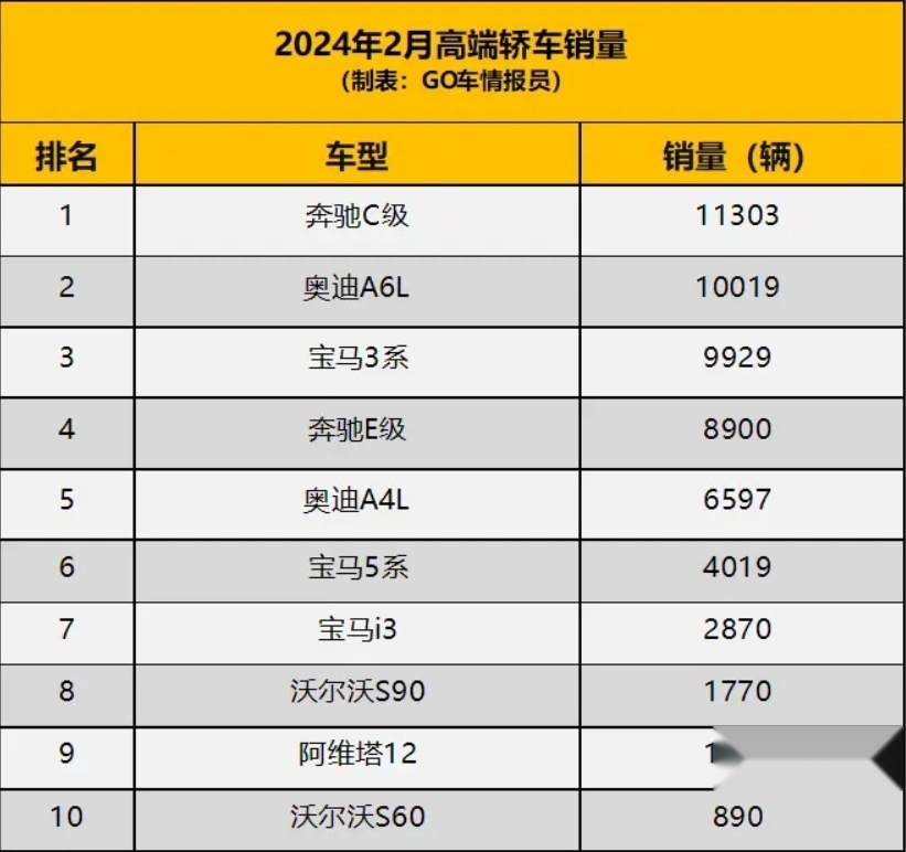 2月高端轿车销量：德系品牌统治榜单，阿维塔12入榜，沃尔沃喝汤