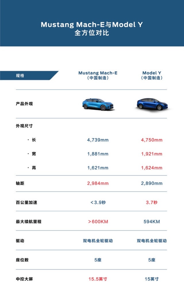 针锋相对,福特Mustang Mach-E能撼动特斯拉Model Y么