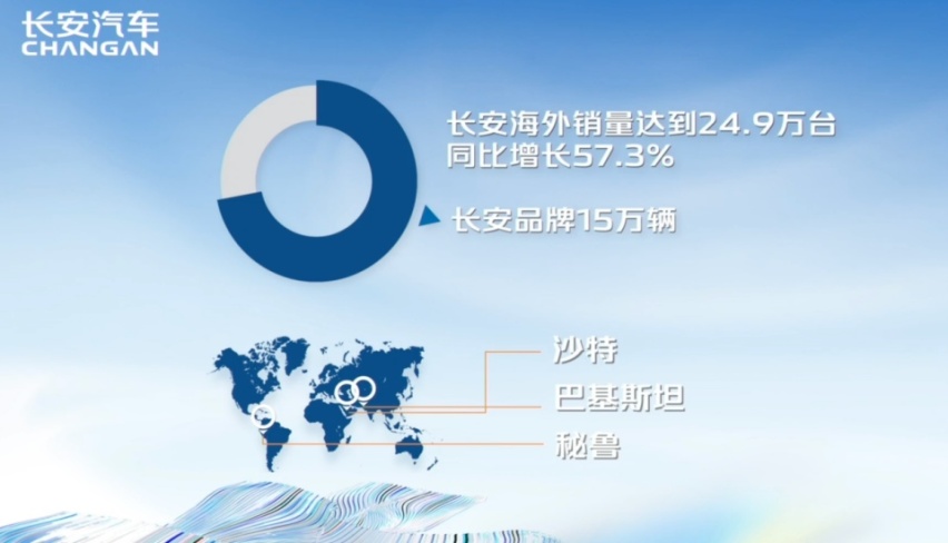 长安汽车召开2022年度业绩说明会