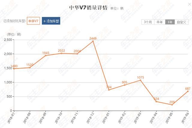 中华V7有幸获宝马发动机，不足11万，为何依然卖不动？
