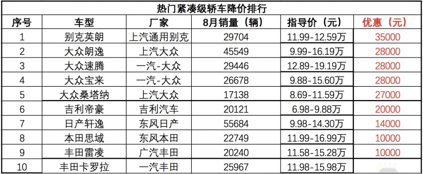 热门A级轿车降价排行：别克英朗直降5万，大众系优惠超2.5万