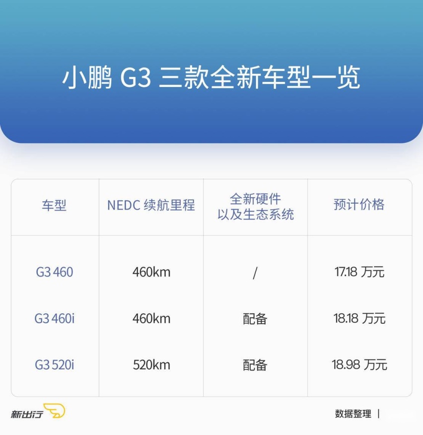 NEDC 续航 460 km 起 小鹏 G3 将新增三款车型