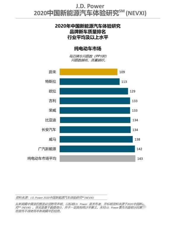 新能源汽车质量排名：蔚来、特斯拉排头，欧拉领跑传统车企