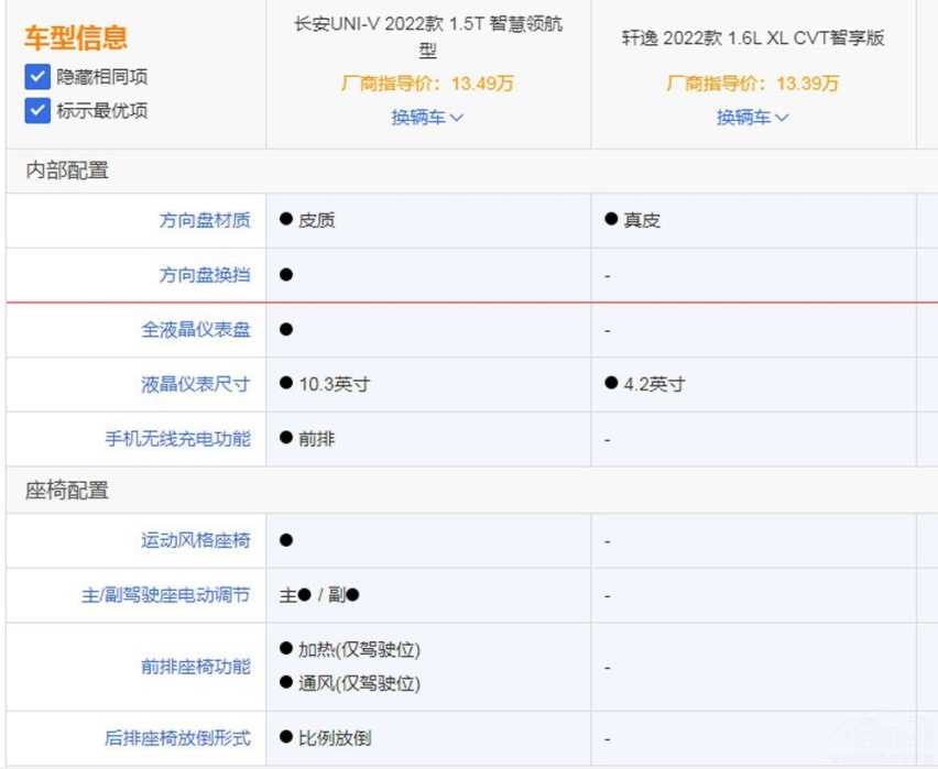 10W级家轿该如何选择  轩逸还是UNI-V?