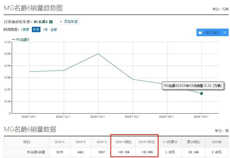 新款名爵6没有诚意的改款  能否挽救销量？