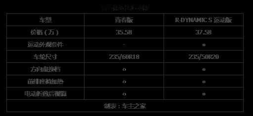 软硬实力兼备的“颜王” 全新路虎极光哪一款最值？