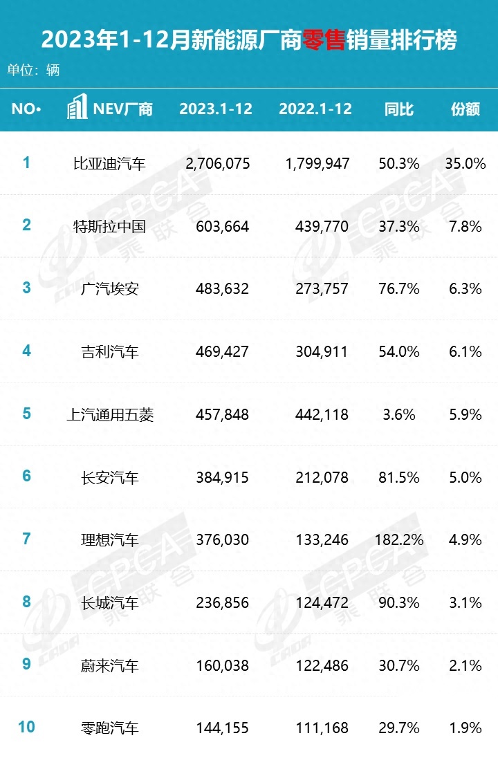 比亚迪去年卖了270万台车 比2-5名加起来还多 乘联会排名发布
