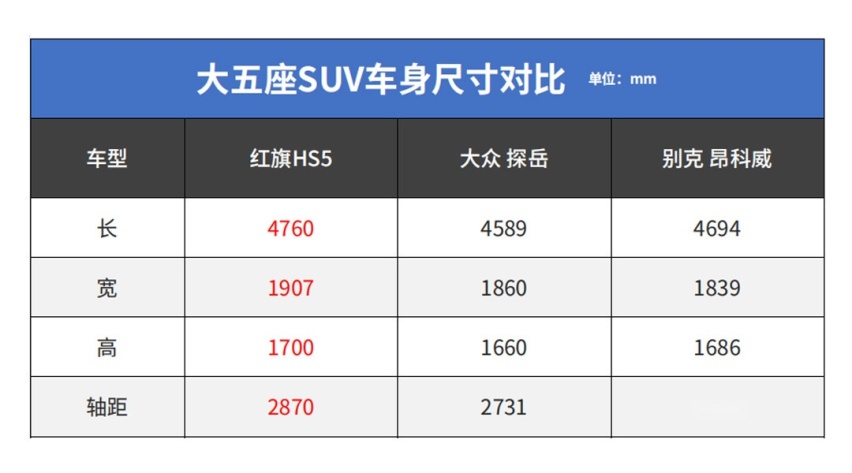 钱多人傻？红旗HS5月销近万 网友：真的比探岳好吗？