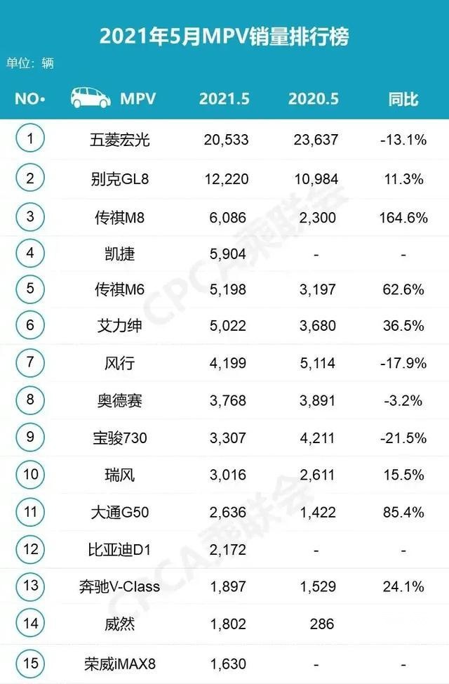 2021年5月MPV销量 宏光/GL8/传祺M8排行前三