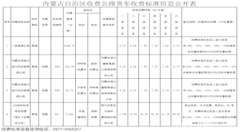 货车司机必看！全国各省高速货车收费最新标准出炉