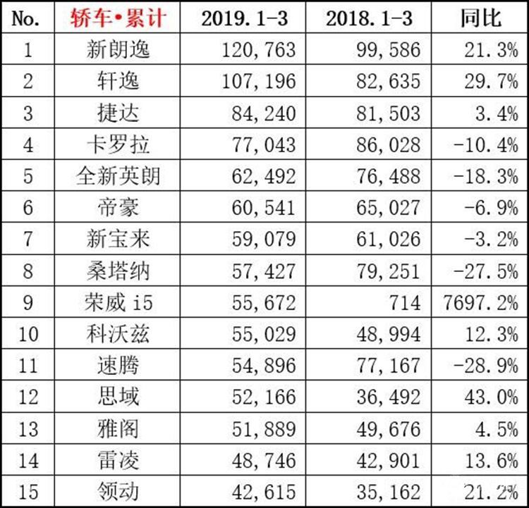 车市一季度销量下滑10.5%