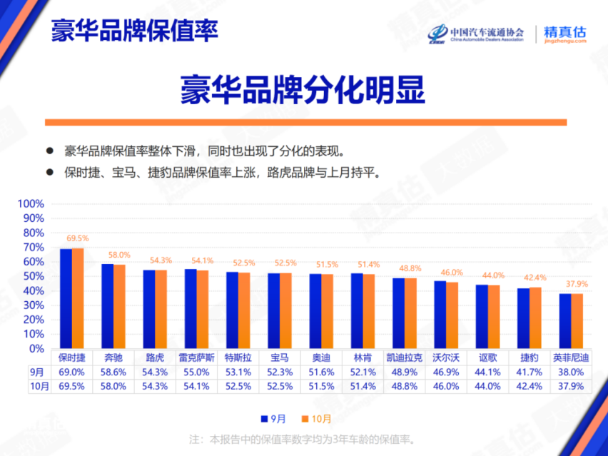 10月汽车保值率榜单出炉，能加油才是最好保障？