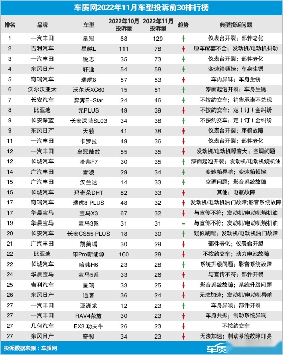 车质网研究院十一月份汽车投诉排行出炉 看看有没有你的车