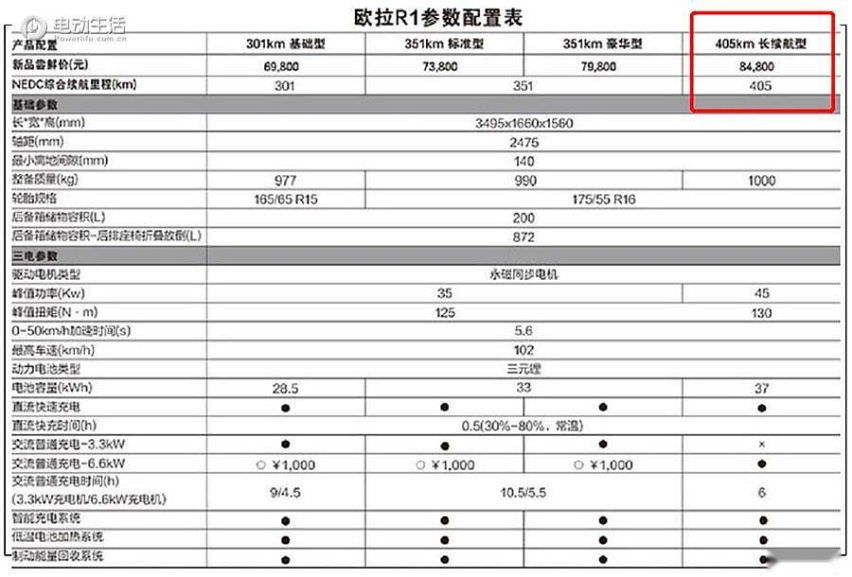 2021款欧拉R1配置曝光 售6.98万起/续航增至405k