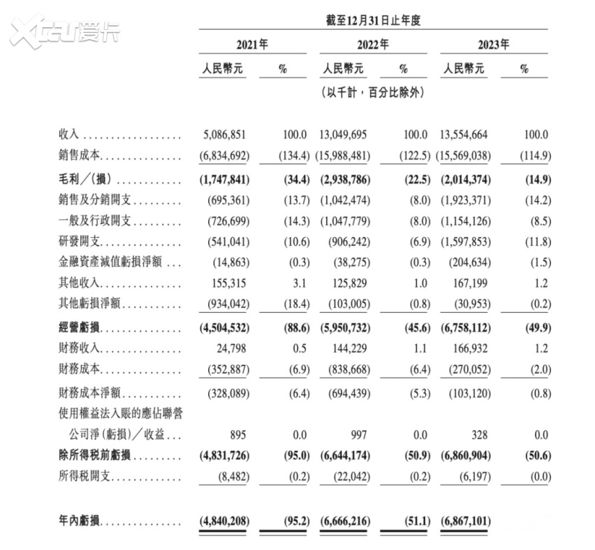 赴港IPO，是哪吒汽车“闹海”的“风火轮”吗？