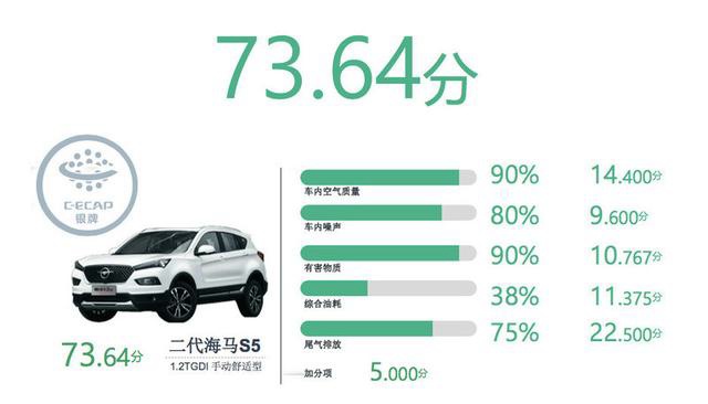 C-ECAP 2019年第一批车型评价出炉 吉利嘉际第一