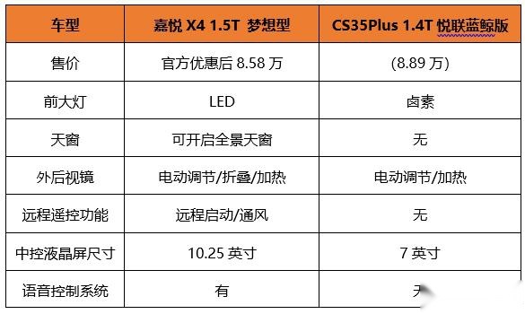 “后浪”嘉悦X4横向对比CS35Plus，胜算几何？高低立判