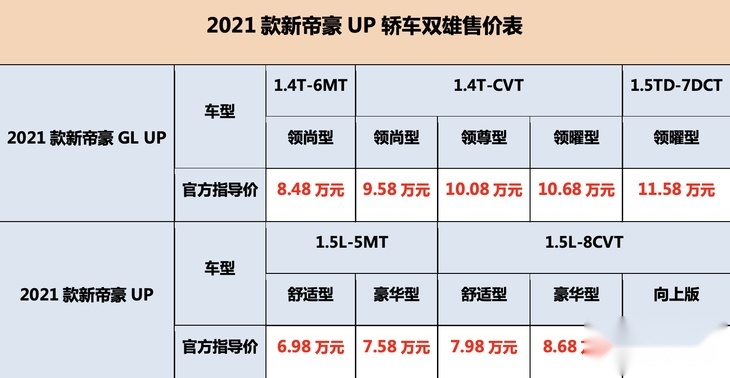 新款新帝豪GL UP上市 售价8.48万元-11.58万元