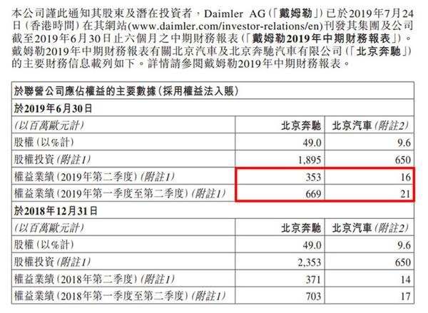 半年营收超700亿的北京奔驰也遭裁员，戴姆勒真的难带？