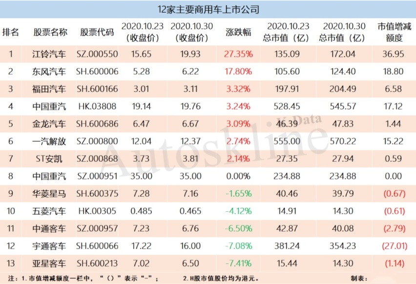 汽车股一周市值增加2500亿元，比亚迪双股市值增超千亿