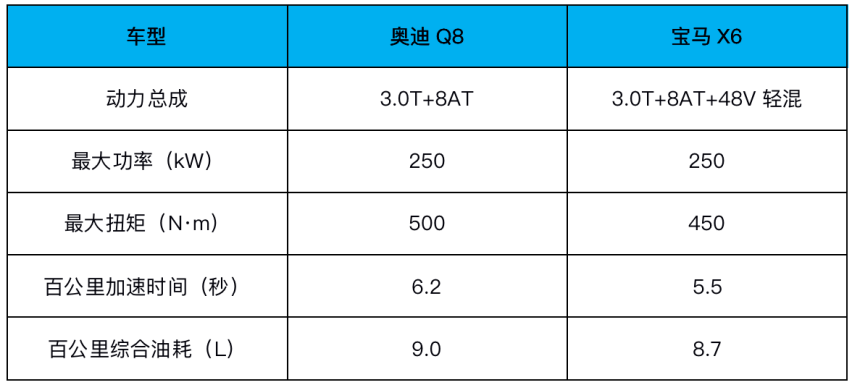 宝马X6对比奥迪Q8，谁才是最强百万级轿跑SUV？