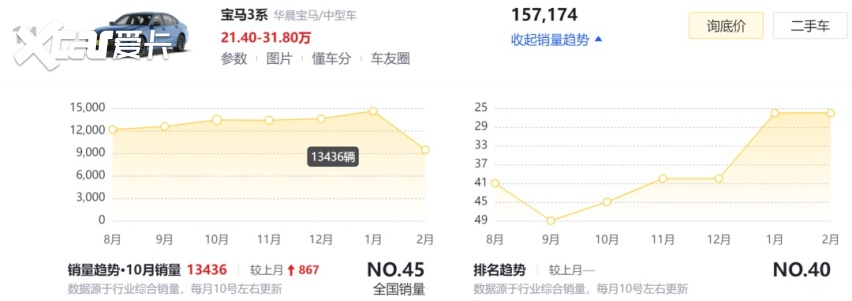 宝马3系被骂“不运动”，但为什么销量还这么猛？