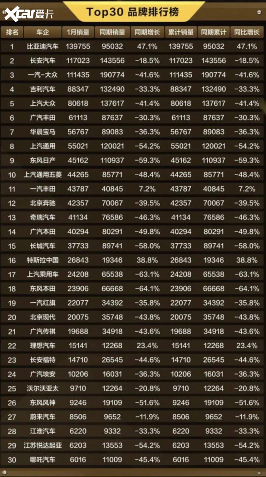 官宣！车企1月销量排行榜前30名，你喜欢的品牌排第几名？